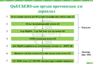 QuEChERS-ын аргын протоколын дэс
дараалал
1
2
3
4
5
6
7
10 гр дээжийг жигнэн авч 50 мл-ийн сентрифугийн тюбэнд хийх (1)
10 мл Асетонитрилийг нэмэх (2)
4 гр MgSO4 , 1 гр NaCl-ыг тус тус нэмэх (4)
ITSD уусмалын нэмэх (5)
авч MgSO4 (сорбент)-ыг нэмХандаас таслан эх – dSPE (8)
Шинжлэх гэж буй уусмалд 0,1%-ийн цууны хүчил нэмэх (11)
GС-MSD эсвэл LC-MS/MS багажуудар дээжийг шинжлэх
Хандлах
Дисперс
ийн SPE
 