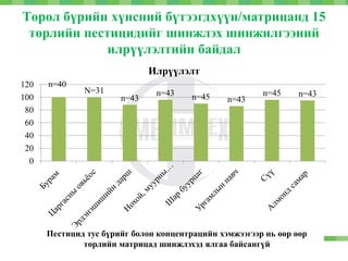 Төрөл бүрийн хүнсний бүтээгдхүүн/матрицанд 15
төрлийн пестицидийг шинжлэх шинжилгээний
илрүүлэлтийн байдал
n=40
N=31
n=43
n=43 n=45 n=43
n=45 n=43
0
20
40
60
80
100
120
Илрүүлэлт
Пестицид тус бүрийг болон концентрацийн хэмжээгээр нь өөр өөр
төрлийн матрицад шинжлэхэд ялгаа байсангүй
 