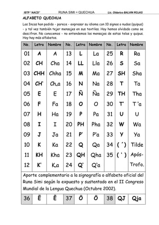 Hoy hay más alfabetos.
ISTP “AACD” RUNA SIMI = QUECHUA Lic. Oldarico BALVIN ROJAS
ALFABETO QUECHUA
Los Incas han podido - parece - expresar su idioma con 10 signos o nudos (quipus)
- y tal vez también tejer mensajes en sus textiles. Hoy hemos olvidado como se
descifran. No conocemos - no entendemos los mensajes de estas telas y quipus.
No. Letra Nombre No. Letra Nombre No. Letra Nombre
01
02
03
04
05
06
07
08
09
10
11
12
A
CH
CHH
CH‘
E
F
H
I
J
K
KH
K‘
A
Cha
Chha
Ch„a
E
Fa
Ha
I
Ja
Ka
Kha
K„a
13
14
15
16
17
18
19
20
21
22
23
24
L
LL
M
N
Ñ
O
P
PH
P‘
Q
QH
Q‘
La
Lla
Ma
Na
Ña
O
Pa
Pha
P‘a
Qa
Qha
Q‘a
25
26
27
28
29
30
31
32
33
34
35
R
S
SH
T
TH
T‘
U
W
Y
( ´)
( ‘ )
Ra
Sa
Sha
Ta
Tha
T ‘a
U
Wa
Ya
Tilde
Após-
Trofo.
Aporte complementario a la signografía o alfabeto oficial del
Runa Simi según lo expuesto y sustentado en el II Congreso
Mundial de la Lengua Quechua (Octubre 2002).
36 Ë Ë 37 Ö Ö 38 QJ Qja
 