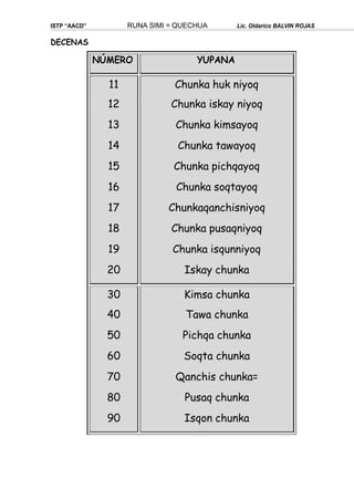 ISTP “AACD” RUNA SIMI = QUECHUA Lic. Oldarico BALVIN ROJAS
DECENAS
NÚMERO YUPANA
11
12
13
14
15
16
17
18
19
20
30
40
50
60
70
80
90
Chunka huk niyoq
Chunka iskay niyoq
Chunka kimsayoq
Chunka tawayoq
Chunka pichqayoq
Chunka soqtayoq
Chunkaqanchisniyoq
Chunka pusaqniyoq
Chunka isqunniyoq
Iskay chunka
Kimsa chunka
Tawa chunka
Pichqa chunka
Soqta chunka
Qanchis chunka=
Pusaq chunka
Isqon chunka
 