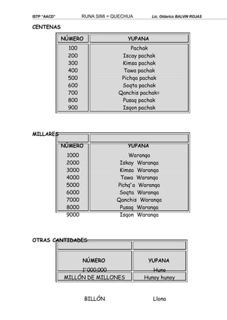 ISTP “AACD” RUNA SIMI = QUECHUA Lic. Oldarico BALVIN ROJAS
CENTENAS
NÚMERO YUPANA
100
200
300
400
500
600
700
800
900
Pachak
Iscay pachak
Kimsa pachak
Tawa pachak
Pichqa pachak
Soqta pachak
Qanchis pachak=
Pusaq pachak
Isqon pachak
MILLARES
NÚMERO YUPANA
1000
2000
3000
4000
5000
6000
7000
8000
9000
Waranqa
Iskay Waranqa
Kimsa Waranqa
Tawa Waranqa
Pichq‟a Waranqa
Soqta Waranqa
Qanchis Waranqa
Pusaq Waranqa
Isqon Waranqa
OTRAS CANTIDADES
NÚMERO YUPANA
1‟000,000
MILLÓN DE MILLONES
Huno
Hunoy hunoy
BILLÓN Llona
 
