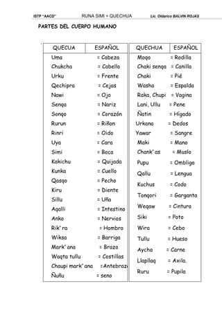 ISTP “AACD” RUNA SIMI = QUECHUA Lic. Oldarico BALVIN ROJAS
PARTES DEL CUERPO HUMANO
QUECUA ESPAÑOL
Uma = Cabeza
Chukcha = Cabello
Urku = Frente
Qechipra = Cejas
Nawi = Ojo
Senqa = Nariz
Sonqo = Corazón
Rurun = Riñon
Rinri = Oido
Uya = Cara
Simi = Boca
Kakichu = Quijada
Kunka = Cuello
Qasqo = Pecho
Kiru = Diente
Sillu = Uña
Aqalli = Intestino
Anko = Nervios
Rik‟ ra = Hombro
Wiksa = Barriga
Mark‟ ana = Brazo
Waqta tullu = Costillas
Chaupi mark‟ ana =Antebrazo
Ñuñu = seno
QUECHUA ESPAÑOL
Moqo = Rodilla
Chaki senqa = Canilla
Chaki = Pié
Washa = Espalda
Raka, Chupi = Vagina
Lani, Ullu = Pene
Ñatin = Hígado
Urkana = Dedos
Yawar = Sangre
Maki = Mano
Chank‟ as = Muslo
Pupu = Ombligo
Qallu = Lengua
Kuchus = Codo
Tonqori = Garganta
Weqaw = Cintura
Siki = Poto
Wira = Cebo
Tullu = Hueso
Aycha = Carne
Llapllaq = Axila.
Ruru = Pupila
 