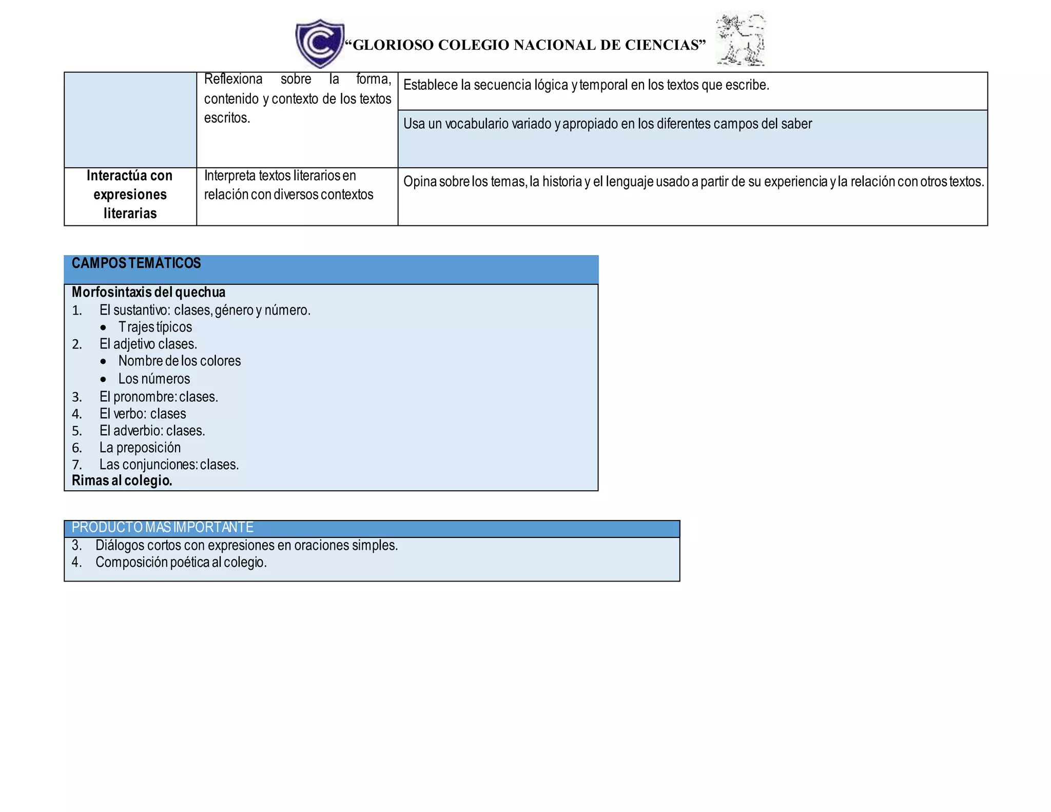 “GLORIOSO COLEGIO NACIONAL DE CIENCIAS”
Reflexiona sobre la forma,
contenido y contexto de los textos
escritos.
Establece la secuencia lógica ytemporal en los textos que escribe.
Usa un vocabulario variado yapropiado en los diferentes campos del saber
Interactúa con
expresiones
literarias
Interpreta textos literariosen
relacióncondiversoscontextos
Opinasobrelos temas,la historiay el lenguajeusadoapartir de su experienciayla relaciónconotrostextos.
CAMPOSTEMÁTICOS
Morfosintaxisdel quechua
1. El sustantivo: clases,géneroy número.
 Trajestípicos
2. El adjetivo clases.
 Nombrede los colores
 Los números
3. El pronombre:clases.
4. El verbo: clases
5. El adverbio: clases.
6. La preposición
7. Las conjunciones:clases.
Rimasal colegio.
PRODUCTO MÁSIMPORTANTE
3. Diálogos cortos con expresiones en oraciones simples.
4. Composiciónpoéticaalcolegio.
 