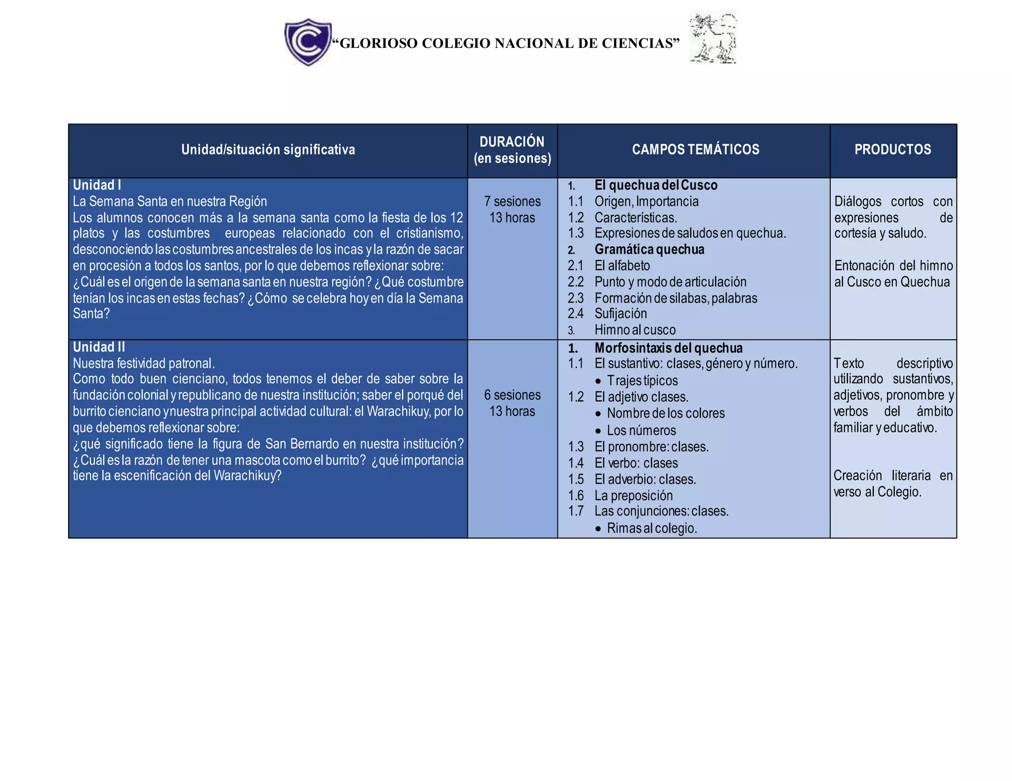 “GLORIOSO COLEGIO NACIONAL DE CIENCIAS”
Unidad/situación significativa
DURACIÓN
(en sesiones)
CAMPOS TEMÁTICOS PRODUCTOS
Unidad I
La Semana Santa en nuestra Región
Los alumnos conocen más a la semana santa como la fiesta de los 12
platos y las costumbres europeas relacionado con el cristianismo,
desconociendolascostumbresancestrales de los incas yla razón de sacar
en procesión a todos los santos, por lo que debemos reflexionar sobre:
¿Cuál esel origende lasemanasantaen nuestra región?¿Qué costumbre
tenían los incasenestas fechas?¿Cómo secelebra hoyen día la Semana
Santa?
7 sesiones
13 horas
1. El quechuadelCusco
1.1 Origen,Importancia
1.2 Características.
1.3 Expresionesdesaludosen quechua.
2. Gramáticaquechua
2.1 El alfabeto
2.2 Punto y mododearticulación
2.3 Formacióndesilabas,palabras
2.4 Sufijación
3. Himnoalcusco
Diálogos cortos con
expresiones de
cortesía y saludo.
Entonación del himno
al Cusco en Quechua
Unidad II
Nuestra festividad patronal.
Como todo buen cienciano, todos tenemos el deber de saber sobre la
fundacióncolonial yrepublicano de nuestra institución; saber el porqué del
burritocienciano ynuestraprincipal actividad cultural: el Warachikuy, por lo
que debemos reflexionar sobre:
¿qué significado tiene la figura de San Bernardo en nuestra institución?
¿Cuál esla razón detener una mascotacomoelburrito? ¿quéimportancia
tiene la escenificación del Warachikuy?
6 sesiones
13 horas
1. Morfosintaxisdel quechua
1.1 El sustantivo: clases,géneroy número.
 Trajestípicos
1.2 El adjetivo clases.
 Nombredelos colores
 Los números
1.3 El pronombre:clases.
1.4 El verbo: clases
1.5 El adverbio: clases.
1.6 La preposición
1.7 Las conjunciones:clases.
 Rimasalcolegio.
Texto descriptivo
utilizando sustantivos,
adjetivos, pronombre y
verbos del ámbito
familiar yeducativo.
Creación literaria en
verso al Colegio.
 