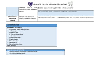“GLORIOSO COLEGIO NACIONAL DE CIENCIAS”
Reflexiona sobre la forma,
contenido y contexto de los textos
escritos.
Establece la secuencia lógica ytemporal en los textos que escribe.
Usa un vocabulario variado yapropiado en los diferentes campos del saber
Interactúa con
expresiones
literarias
Interpreta textos literariosen
relacióncondiversoscontextos
Opinasobrelos temas,la historiay el lenguajeusadoapartir de su experienciayla relaciónconotrostextos.
CAMPOSTEMÁTICOS
Morfosintaxisdel quechua
1. El sustantivo: clases,géneroy número.
 Trajestípicos
2. El adjetivo clases.
 Nombrede los colores
 Los números
3. El pronombre:clases.
4. El verbo: clases
5. El adverbio: clases.
6. La preposición
7. Las conjunciones:clases.
Rimasal colegio.
PRODUCTO MÁSIMPORTANTE
3. Diálogos cortos con expresiones en oraciones simples.
4. Composiciónpoéticaalcolegio.
 