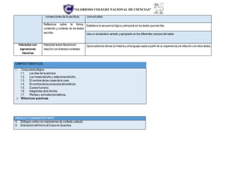 “GLORIOSO COLEGIO NACIONAL DE CIENCIAS”
convenciones de la escritura. comunicativo.
Reflexiona sobre la forma,
contenido y contexto de los textos
escritos.
Establece la secuencia lógica ytemporal en los textos que escribe.
Usa un vocabulario variado yapropiado en los diferentes campos del saber
Interactúa con
expresiones
literarias
Interpreta textos literariosen
relacióncondiversoscontextos
Opinasobrelos temas,la historiay el lenguajeusadoapartir de su experienciayla relaciónconotros textos.
CAMPOSTEMÁTICOS
1. Corpuslexicológico
1.1. Los días de lasemana
1.2. Los mesesdelañoy estacionesdelaño.
1.3. El nombredelas cosasdela casa.
1.4. El nombredelos productosalimenticios.
1.5. Cuerpohumano.
1.6. Integrantes dela familia.
1.7. Plantasy animalesdomésticos.
2. Villancicos quechuas
PRODUCTO MÁSIMPORTANTE
5. Diálogos cortos con expresiones de cortesía ysaludo.
6. EntonacióndelhimnoalCuscoenQuechua
 