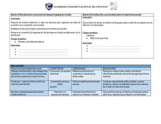 “GLORIOSO COLEGIO NACIONAL DE CIENCIAS”
Sesión 5(3hs)Aprendo areconocerlasideasprincipalesdeun texto Sesión 6(2 hs)Escribo unaanécdotasobremi experienciaescolar
Indicador:
Propone de manera autónoma un plan de escritura para organizar sus ideas de
acuerdo con su propósito comunicativo.
Establece la secuencia lógica ytemporal en los textos que escribe.
Revisa si el contenidoylaorganización de las ideas en el texto se relacionan con lo
planificado.
Campo temático:
 Plantasy animalesdomésticos.
Actividad:
 ………………………………………………………………………
 ………………………………………………………………………
 ………………………………………………………………………
Indicador:
Opina sobre los temas, la historia yel lenguaje usado a partir de su experiencia yla
relación con otros textos.
Campo temático:
Literarios:
 Villancicos quechuas
Actividad:
 ………………………………………………………………………
 ………………………………………………………………………
 ………………………………………………………………………
EVALUACIÓN
Situacióndeaprendizaje/Instrumento COMPETENCIA CAPACIDADES INDICADORES
Dialogamediantetextoscortosutilizandolos
sustantivos como:nombredelosproductos
alimenticiosypartesdel cuerpohumano.
Comprende yse expresa
oralmente
Reflexionasobrelaforma,
contenidoycontextodesus
textos orales.
Participaeninteracciones,dandoysolicitando
informaciónpertinenteohaciendorepreguntasenforma
oportuna.
Construyen cuadrossinópticossobre los
miembrosdelafamilia.
Comprende yproduce
textos
escritos
Infiere el significadodelostextos
escritos.
Construye organizadoresgráficos(tablas,cuadros
sinópticos,mapasconceptuales)yresumeel contenido
de untexto de estructurasimple.
Escribeny declamaversosdedicadosa
nuestraInstitución.
Interactúa con
expresiones literarias
Interpreta textos literariosen
relacióncondiversoscontextos
Opinasobrelos temas,la historiay el lenguajeusadoa
partir desu experienciayla relaciónconotrostextos.
 