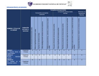 “GLORIOSO COLEGIO NACIONAL DE CIENCIAS”
ORGANIZACIÓNDELASUNIDADES
NÚMERO Y TÍTULO DE
LA UNIDAD
DURACIÓN
(en horas y
sesiones)
Competencias/capacidades
Comprende yse expresa
oralmente
Comprende yproduce textos
escritos
Interactúa con
expresiones
literarias
Escuchaactivamentediversostextosorales.
Infiereelsignificadodelostextosorales.
Expresaconclaridadsusideas.
Utilizaestratégicamentevariadosrecursosexpresivos.
Reflexionasobrelaforma,contenidoycontextodesustextos
orales.
Recuperainformacióndediversostextosescritos.
Infiereelsignificadodelostextosescritos.
Planificalaproduccióndediversostextosescritos.
Textualizasusideas,segúnlasconvencionesdelaescritura.
Reflexionasobrelaforma,contenidoycontextodelostextos
escritos.
Interpretatextosliterariosenrelacióncondiversoscontextos
UNIDAD I
La Semana Santa en
nuestra Región
6 sesiones
13 horas
X X X X X X X X X X
UNIDAD II
Nuestra festividad
patronal.
6 sesiones
13 horas
X X X X X X X X X X X
UNIDAD III
La navidad en la
diversidad cultural.
6 sesiones
13 horas
X X X X X X X X
 