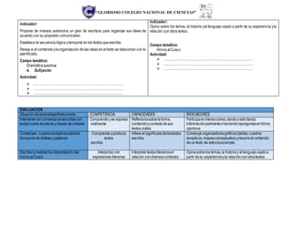 “GLORIOSO COLEGIO NACIONAL DE CIENCIAS”
Indicador:
Propone de manera autónoma un plan de escritura para organizar sus ideas de
acuerdo con su propósito comunicativo.
Establece la secuencia lógica ytemporal en los textos que escribe.
Revisa si el contenidoylaorganización de las ideas en el texto se relacionan con lo
planificado.
Campo temático:
Gramáticaquechua
4. Sufijación
Actividad:
 ………………………………………………………………………
 ………………………………………………………………………
 ………………………………………………………………………
Indicador:
Opina sobre los temas, la historia yel lenguaje usado a partir de su experiencia yla
relación con otros textos.
Campo temático:
HimnoalCusco
Actividad:
 ………………………………………………………………………
 ………………………………………………………………………
 ………………………………………………………………………
EVALUACIÓN
Situacióndeaprendizaje/Instrumento COMPETENCIA CAPACIDADES INDICADORES
Intervienen en conversacionescortascon
textos cortos desaludoy frases decortesía.
Comprende yse expresa
oralmente
Reflexionasobrelaforma,
contenidoycontextodesus
textos orales.
Participaeninteracciones,dandoysolicitando
informaciónpertinenteohaciendorepreguntasenforma
oportuna.
Construyen cuadrossinópticossobrela
formacióndesílabasy palabras.
Comprende yproduce
textos
escritos
Infiere el significadodelostextos
escritos.
Construye organizadoresgráficos(tablas,cuadros
sinópticos,mapasconceptuales)yresumeelcontenido
de untexto de estructurasimple.
Escribeny realizanla interpretacióndel
himnoal Cusco
Interactúa con
expresiones literarias
Interpreta textos literariosen
relacióncondiversoscontextos
Opinasobrelos temas,la historiay el lenguajeusadoa
partir desu experienciayla relaciónconotrostextos.
 
