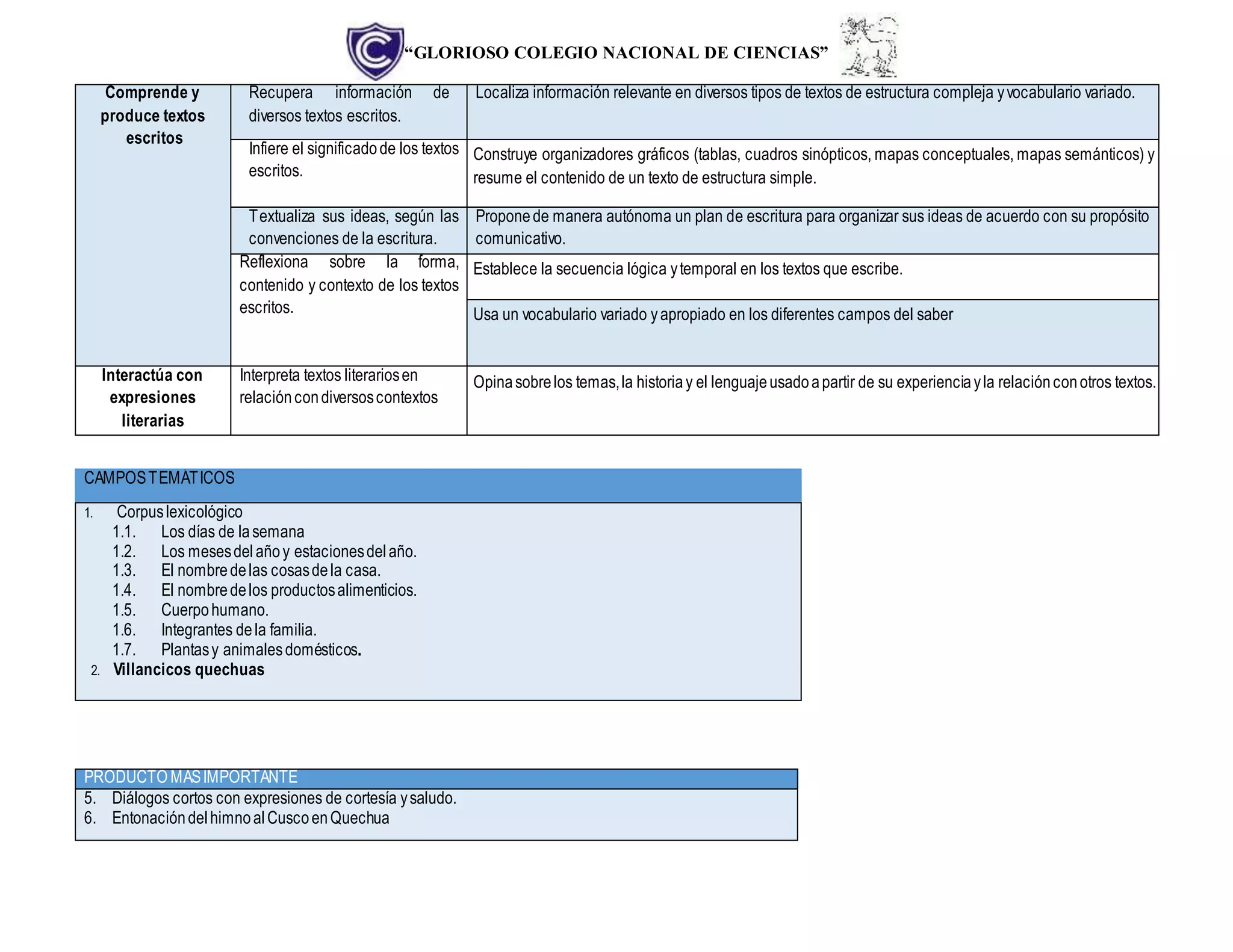“GLORIOSO COLEGIO NACIONAL DE CIENCIAS”
Comprende y
produce textos
escritos
Recupera información de
diversos textos escritos.
Localiza información relevante en diversos tipos de textos de estructura compleja yvocabulario variado.
Infiere el significadode los textos
escritos.
Construye organizadores gráficos (tablas, cuadros sinópticos, mapas conceptuales, mapas semánticos) y
resume el contenido de un texto de estructura simple.
Textualiza sus ideas, según las
convenciones de la escritura.
Proponede manera autónoma un plan de escritura para organizar sus ideas de acuerdo con su propósito
comunicativo.
Reflexiona sobre la forma,
contenido y contexto de los textos
escritos.
Establece la secuencia lógica ytemporal en los textos que escribe.
Usa un vocabulario variado yapropiado en los diferentes campos del saber
Interactúa con
expresiones
literarias
Interpreta textos literariosen
relacióncondiversoscontextos
Opinasobrelos temas,la historiay el lenguajeusadoapartir de su experienciayla relaciónconotros textos.
CAMPOSTEMÁTICOS
1. Corpuslexicológico
1.1. Los días de lasemana
1.2. Los mesesdelañoy estacionesdelaño.
1.3. El nombredelas cosasdela casa.
1.4. El nombredelos productosalimenticios.
1.5. Cuerpohumano.
1.6. Integrantes dela familia.
1.7. Plantasy animalesdomésticos.
2. Villancicos quechuas
PRODUCTO MÁSIMPORTANTE
5. Diálogos cortos con expresiones de cortesía ysaludo.
6. EntonacióndelhimnoalCuscoenQuechua
 