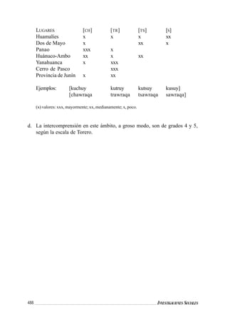 488 INVESTIGACIONES SOCIALES
LUGARES [CH] [TR] [TS] [S]
Huamalíes x x x xx
Dos de Mayo x xx x
Panao xxx x
Huánuco-Ambo xx x xx
Yanahuanca x xxx
Cerro de Pasco xxx
Provincia de Junín x xx
Ejemplos: [kuchuy kutruy kutsuy kusuy]
[chawraqa trawraqa tsawraqa sawraqa]
(x) valores: xxx, mayormente; xx, medianamente; x, poco.
d. La intercomprensión en este ámbito, a groso modo, son de grados 4 y 5,
según la escala de Torero.
 