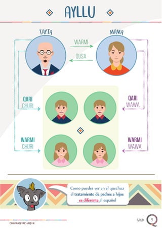CHAYRAQ YACHAQ I-II
AYLLU
TAYTA MAMA
warmi
Qusa
qari
churi
qari
wawa
warmi
churi
warmi
wawa
Como puedes ver en el quechua
el tratamiento de padres a hijos
es diferente al español
ISQUN 9
 