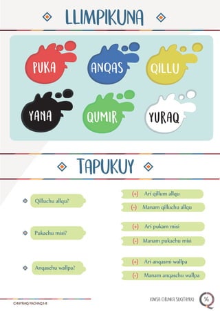 LLIMPIKUNA
puka ANQAS QILLU
yana qumir yuraq
TAPUKUY
Qilluchu allqu?
(+) Arí qillum allqu
(-) Manam qilluchu allqu
Pukachu misi?
(+) Arí pukam misi
(-) Manam pukachu misi
Anqaschu wallpa?
(+) Arí anqasmi wallpa
(-) Manam anqaschu wallpa
CHAYRAQ YACHAQ I-II
KIMSA CHUNKA SUQTAYUQ 36
 