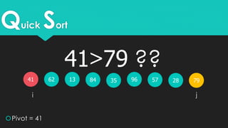 Quick Sort
41 62 3513 28579684 79
Pivot = 41
i j
41>79 ??
 