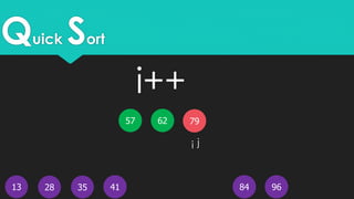 Quick Sort
13
62
4128 35 9684
i j
7957
i++
 