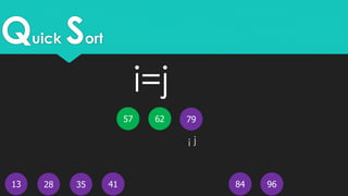 Quick Sort
13
62
4128 35 9684
i j
7957
i=j
 