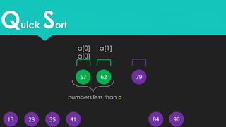 Quick Sort
13
62
4128 35 9684
7957
a[0] a[1]
a[0]
numbers less than p
 