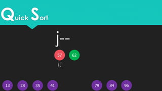 Quick Sort
13
62
4128 35 968479
57
i j
j--
 