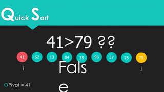 Quick Sort
41 62 3513 28579684 79
Pivot = 41
i j
41>79 ??
Fals
 