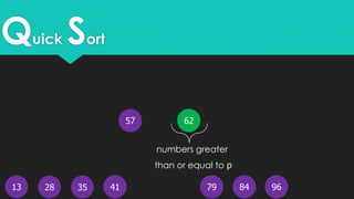 Quick Sort
13
62
4128 35 968479
57
numbers greater
than or equal to p
 