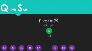 Quick Sort
13
62
4128 35 96847957
i=79 j=79
Pivot = 79
i j
 
