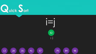 Quick Sort
13
62
4128 35 96847957
i j
i=j
 