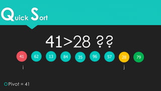 Quick Sort
41 62 3513 28579684
Pivot = 41
i j
79
41>28 ??
 