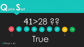 Quick Sort
41 62 3513 28579684
Pivot = 41
i j
79
41>28 ??
True
 