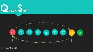 Quick Sort
41 62 3513 28579684
Pivot = 41
i j
79
 