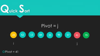 Quick Sort
4162 351328 579684
Pivot = 41
i j
79
Pivot = j
 
