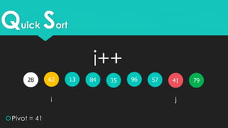 Quick Sort
4162 351328 579684
Pivot = 41
i j
79
i++
 