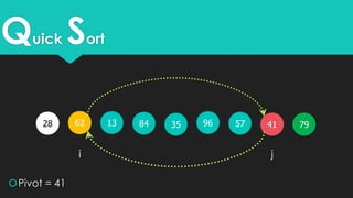 Quick Sort
4162 351328 579684
Pivot = 41
i j
79
 