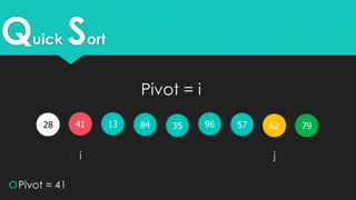 Quick Sort
41 351328 579684
Pivot = 41
i j
79
Pivot = i
62
 