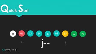 Quick Sort
41 351328 579684
Pivot = 41
i j
7962
j--
 