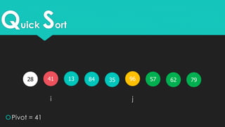 Quick Sort
41 351328 579684
Pivot = 41
i j
7962
 