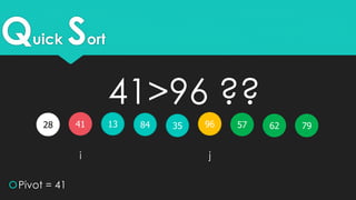 Quick Sort
41 351328 579684
Pivot = 41
i j
7962
41>96 ??
 