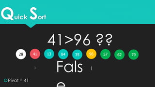 Quick Sort
41 351328 579684
Pivot = 41
i j
7962
41>96 ??
Fals
 