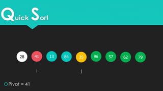 Quick Sort
41 351328 579684
Pivot = 41
i j
7962
 