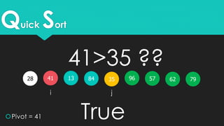Quick Sort
41 351328 579684
Pivot = 41
i j
7962
41>35 ??
True
 