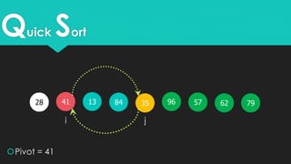Quick Sort
41 351328 579684
Pivot = 41
i j
7962
 
