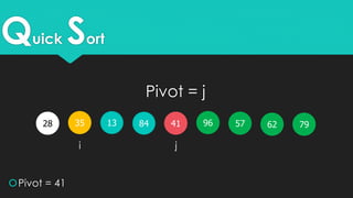 Quick Sort
35 1328 579684
Pivot = 41
i j
796241
Pivot = j
 