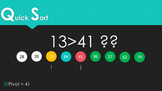 Quick Sort
35 1328 579684
Pivot = 41
i j
796241
13>41 ??
 