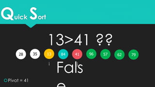 Quick Sort
35 1328 579684
Pivot = 41
i j
796241
13>41 ??
Fals
 