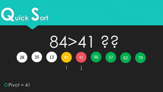 Quick Sort
35 1328 579684
Pivot = 41
i j
796241
84>41 ??
 