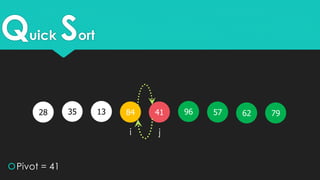 Quick Sort
35 1328 579684
Pivot = 41
i j
796241
 
