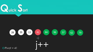 Quick Sort
35 1328 5796
Pivot = 41
i j
796241 84
j++
 