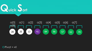 Quick Sort
35 1328 5796
Pivot = 41
796241 84
a[0] a[1] a[2] a[3] a[4] a[5] a[6] a[7]
a[8]
 