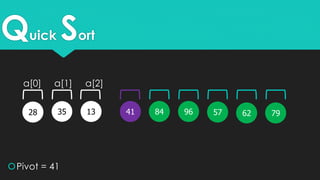 Quick Sort
35 1328 5796
Pivot = 41
796241 84
a[0] a[1] a[2]
 