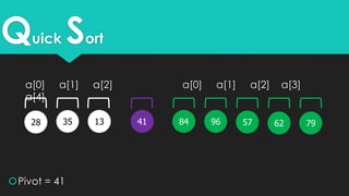 Quick Sort
35 1328 5796
Pivot = 41
796241 84
a[0] a[1] a[2] a[0] a[1] a[2] a[3]
a[4]
 
