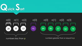 Quick Sort
35 1328 5796 796241 84
a[0] a[1] a[2] a[0] a[0] a[1] a[2] a[3]
a[4]
numbers less than p numbers greater than or equal to p
 